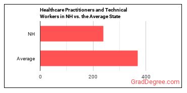 Healthcare Practitioners and Technical Workers, All Other in New Hampshire vs. the average state