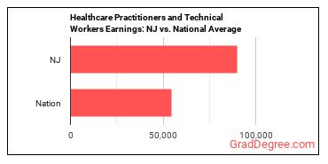 Healthcare Practitioners and Technical Workers, All Other earnings in New Jersey vs. the national average