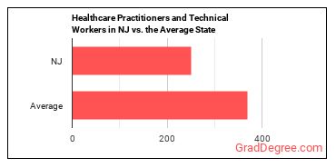 Healthcare Practitioners and Technical Workers, All Other in New Jersey vs. the average state