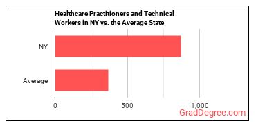 Healthcare Practitioners and Technical Workers, All Other in New York vs. the average state
