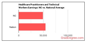 Healthcare Practitioners and Technical Workers, All Other earnings in North Carolina vs. the national average