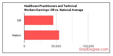 Healthcare Practitioners and Technical Workers, All Other earnings in Oregon vs. the national average