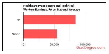 Healthcare Practitioners and Technical Workers, All Other earnings in Pennsylvania vs. the national average