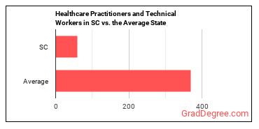 Healthcare Practitioners and Technical Workers, All Other in South Carolina vs. the average state