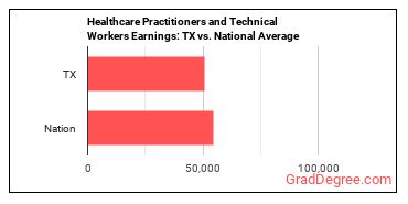 Healthcare Practitioners and Technical Workers, All Other earnings in Texas vs. the national average