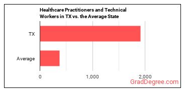 Healthcare Practitioners and Technical Workers, All Other in Texas vs. the average state