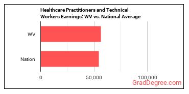 Healthcare Practitioners and Technical Workers, All Other earnings in West Virginia vs. the national average