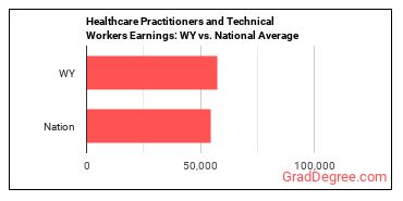 Healthcare Practitioners and Technical Workers, All Other earnings in Wyoming vs. the national average