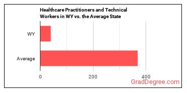 Healthcare Practitioners and Technical Workers, All Other in Wyoming vs. the average state