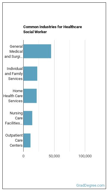 Healthcare Social Workers industries