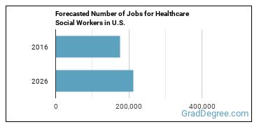 Forecasted number of jobs for Healthcare Social Workers