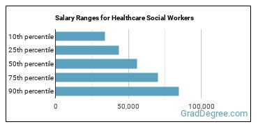 Salary ranges for Healthcare Social Workers