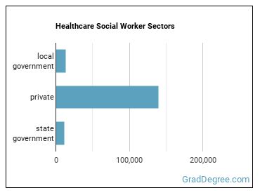 Healthcare Social Workers sectors