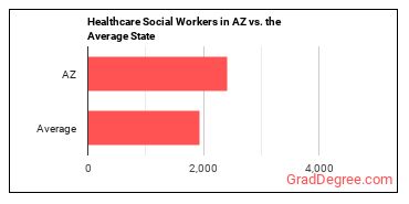 Healthcare Social Workers in Arizona vs. the average state