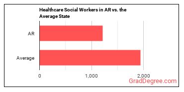 Healthcare Social Workers in Arkansas vs. the average state