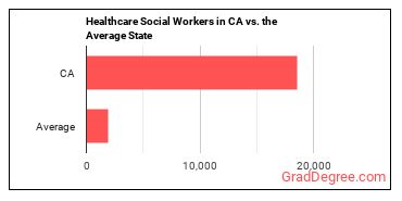 Healthcare Social Workers in California vs. the average state