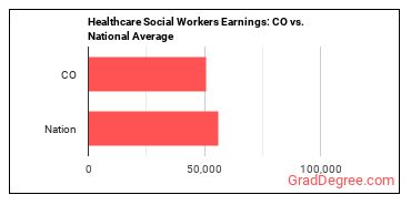 Healthcare Social Workers earnings in Colorado vs. the national average