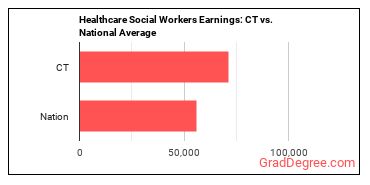 Healthcare Social Workers earnings in Connecticut vs. the national average