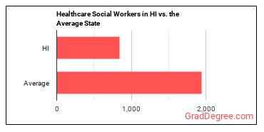Healthcare Social Workers in Hawaii vs. the average state