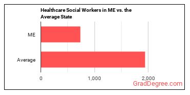 Healthcare Social Workers in Maine vs. the average state