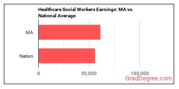Healthcare Social Workers earnings in Massachusetts vs. the national average