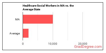 Healthcare Social Workers in Massachusetts vs. the average state