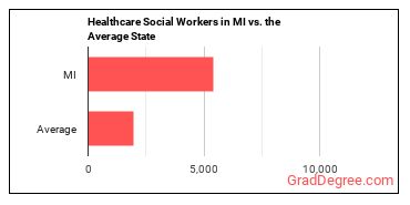 Healthcare Social Workers in Michigan vs. the average state