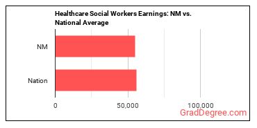 Healthcare Social Workers earnings in New Mexico vs. the national average