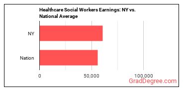 Healthcare Social Workers earnings in New York vs. the national average