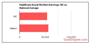 Healthcare Social Workers earnings in North Carolina vs. the national average