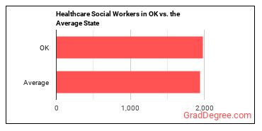 Healthcare Social Workers in Oklahoma vs. the average state
