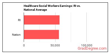 Healthcare Social Workers earnings in Rhode Island vs. the national average