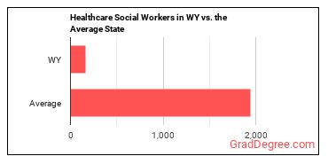Healthcare Social Workers in Wyoming vs. the average state