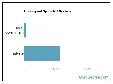 Hearing Aid Specialists sectors
