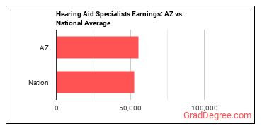 Hearing Aid Specialists earnings in Arizona vs. the national average