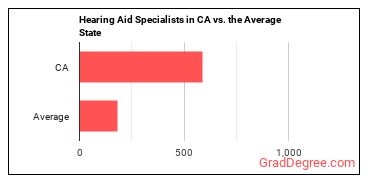 Hearing Aid Specialists in California vs. the average state