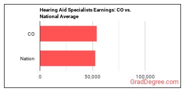 Hearing Aid Specialists earnings in Colorado vs. the national average