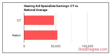 Hearing Aid Specialists earnings in Connecticut vs. the national average