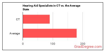 Hearing Aid Specialists in Connecticut vs. the average state