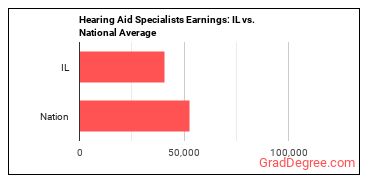 Hearing Aid Specialists earnings in Illinois vs. the national average