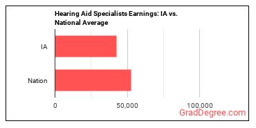 Hearing Aid Specialists earnings in Iowa vs. the national average