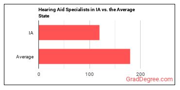 Hearing Aid Specialists in Iowa vs. the average state