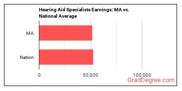 Hearing Aid Specialists earnings in Massachusetts vs. the national average