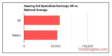 Hearing Aid Specialists earnings in Michigan vs. the national average