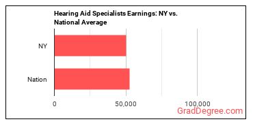Hearing Aid Specialists earnings in New York vs. the national average