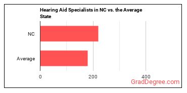 Hearing Aid Specialists in North Carolina vs. the average state