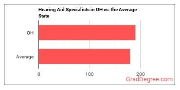 Hearing Aid Specialists in Ohio vs. the average state
