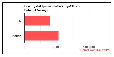 Hearing Aid Specialists earnings in Tennessee vs. the national average
