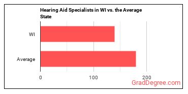 Hearing Aid Specialists in Wisconsin vs. the average state
