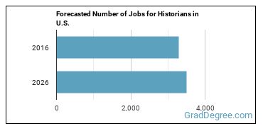 Forecasted number of jobs for Historians
